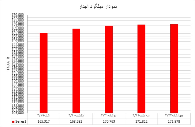 میلگرد