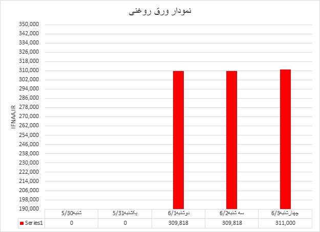 سرد