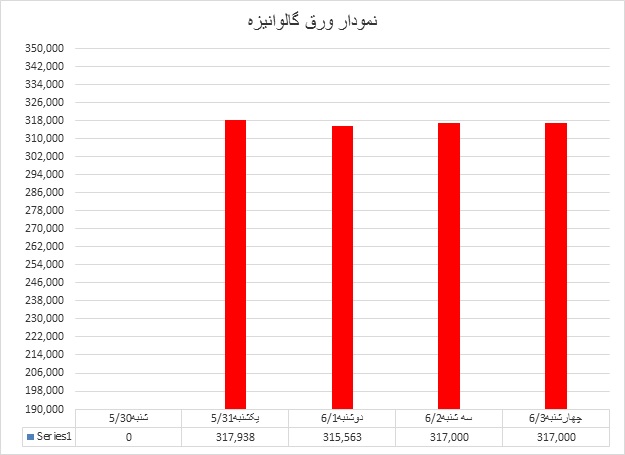 گالوانیزه