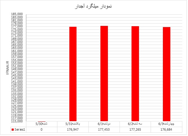 میلگرد
