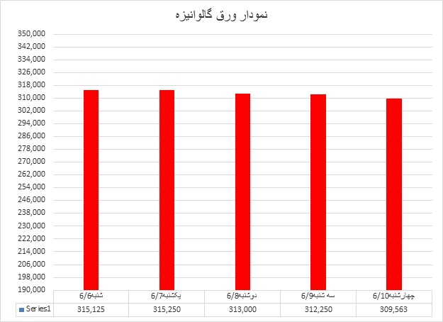 گالوانیزه