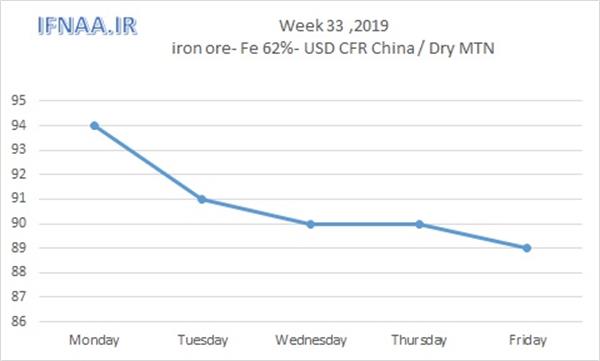 Week 33 in world market- Iron ore