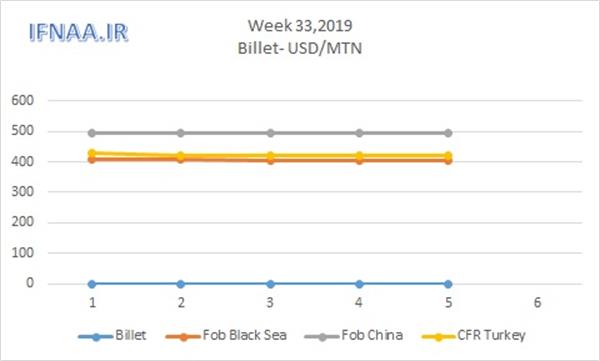 Week 33 in world market- Steel Billet