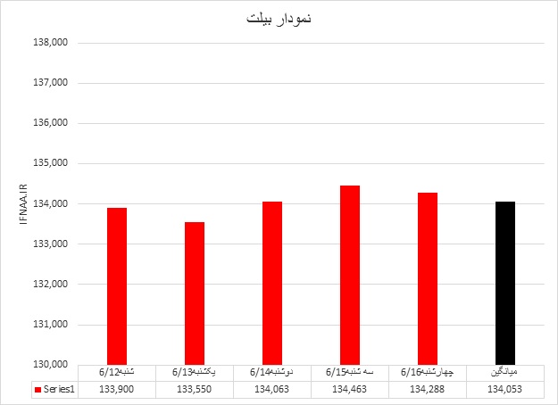بیلت