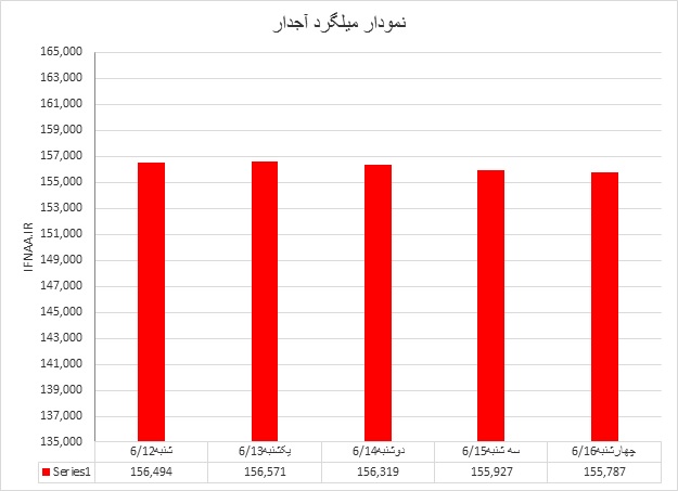 میلگرد