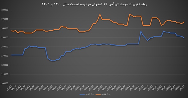 نمودار تغییرات قیمت تیرآهن 14 اصفهان را در 6 ماهه اول سال 1400 و 1401 را در تصویر مشاهده می کنید.
