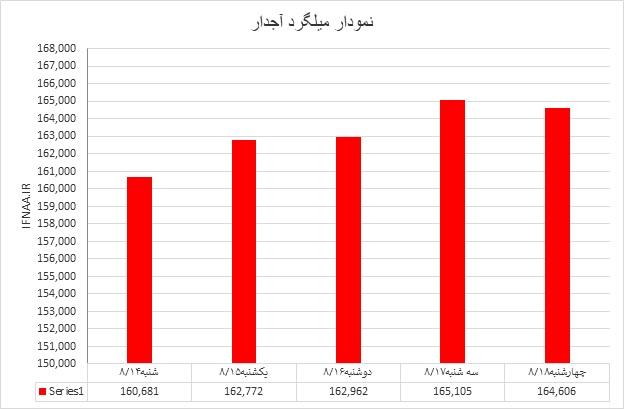 میلگرد