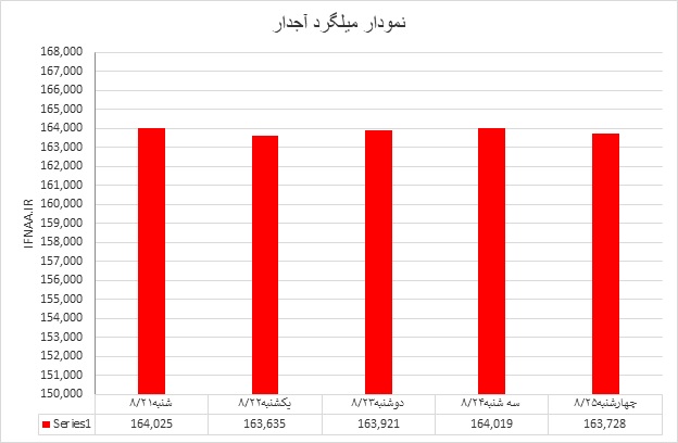 میلگرد