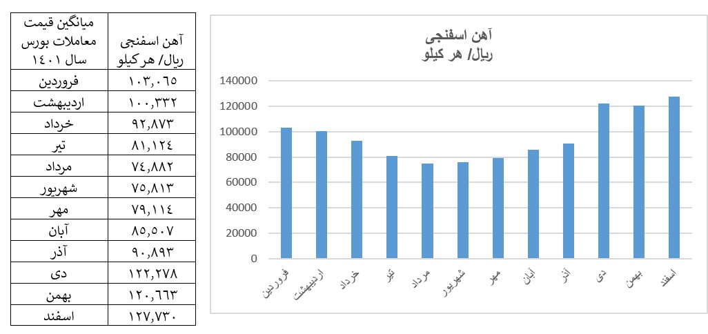 بورس اسفنجی