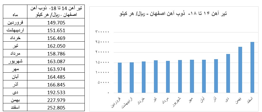 بورس تیر آهن