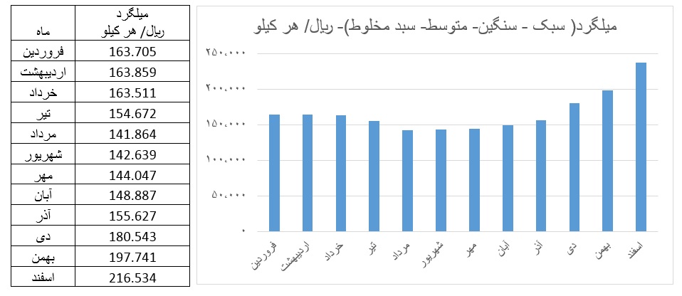 بورس میلگرد
