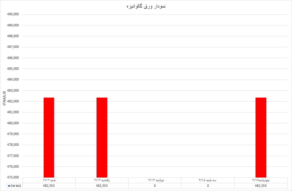 گالوانیزه
