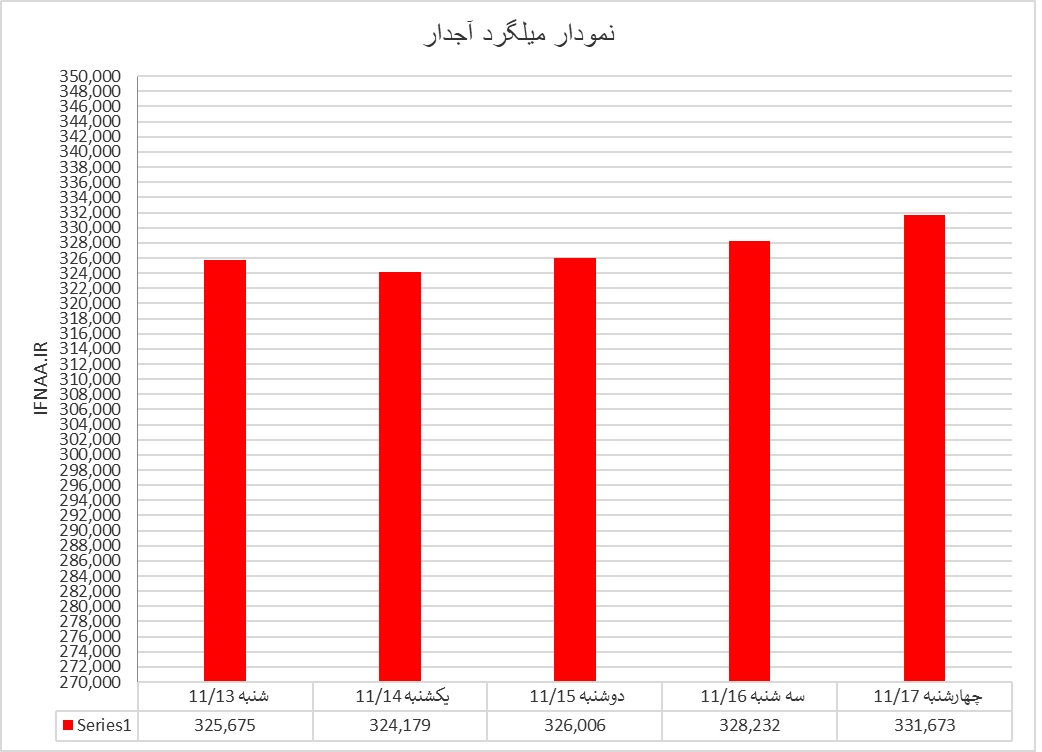 میلگرد