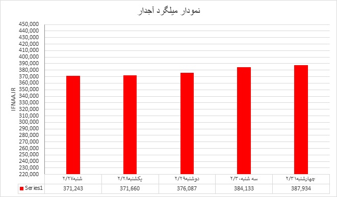 میلگرد