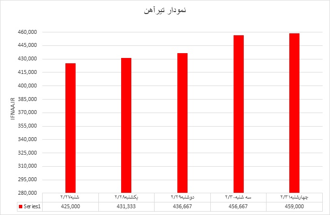 تیر آهن