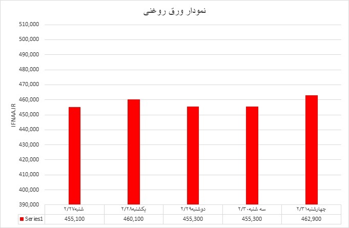 ورق سرد