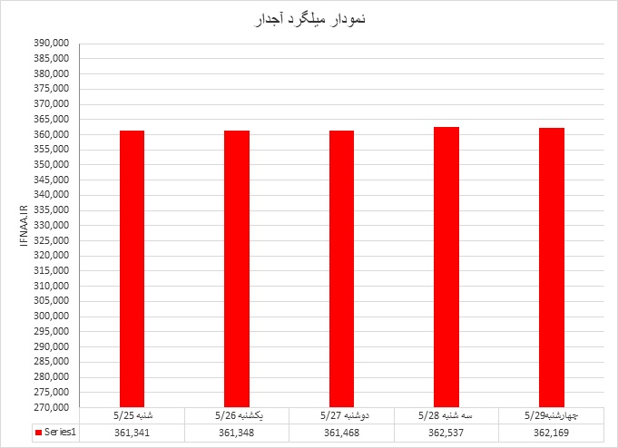 میلگرد