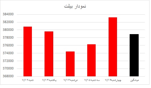 بیلت