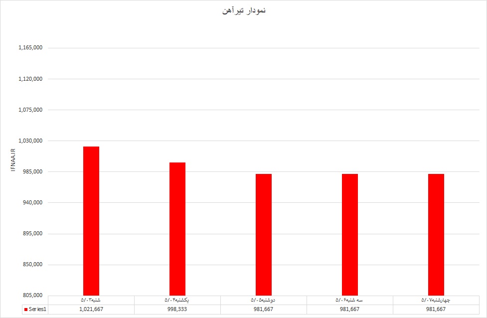 تیر آهن