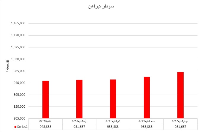 تیر آهن
