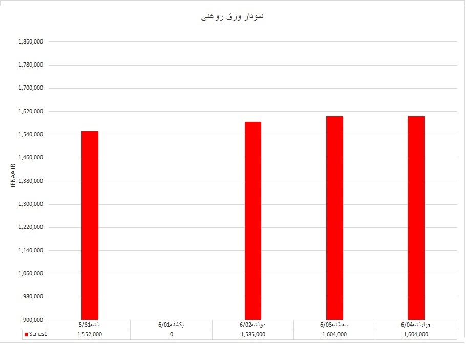 روغنی