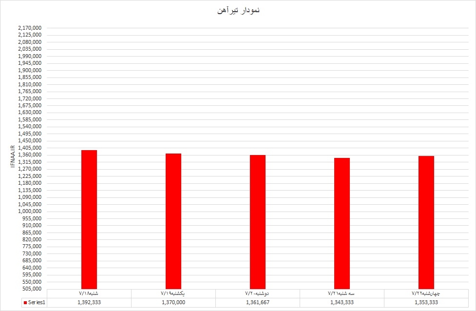 تیر آهن