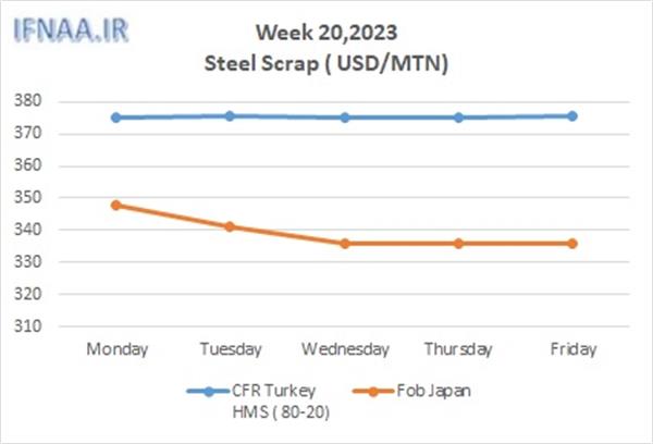 Week 20, 2023 in world market