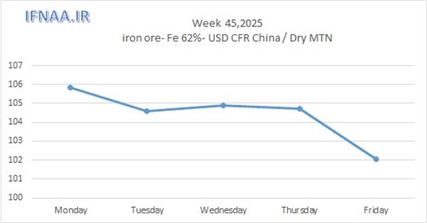 Week 45, 2025 in world market