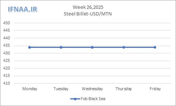 Week 26, 2025 in world market