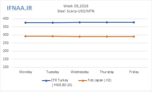 نگاهی به بازارهای جهانی در هفته ای که گذشت