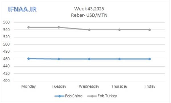 Week 43, 2025 in world market