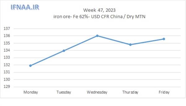 Week 47, 2023 in world market