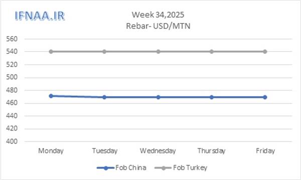 Week 34, 2025 in world market