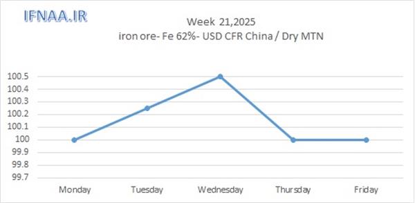 Week 21, 2025 in world market