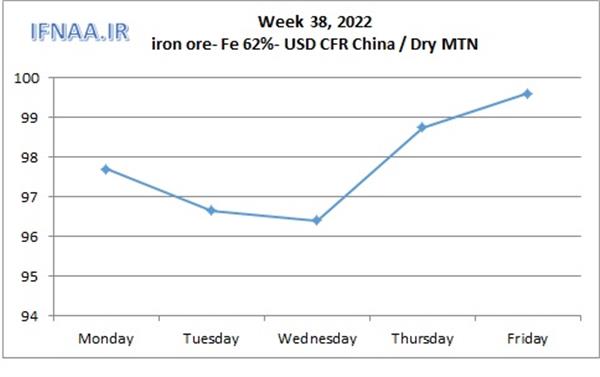 Week 38, 2021 in world market