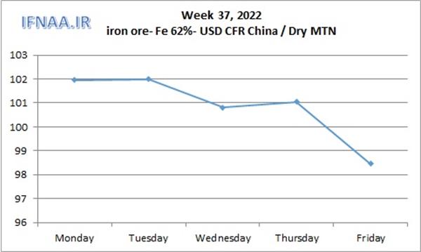 Week 37, 2022 in world market