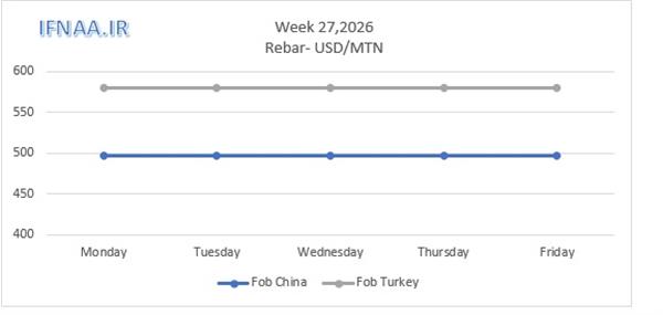 Week 27, 2026 in world market