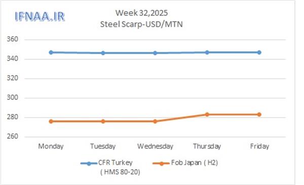 Week 32, 2025 in world market