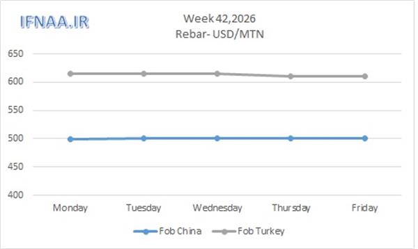 Week 42, 2026 in world market