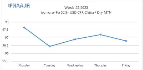 Week 22, 2025 in world market
