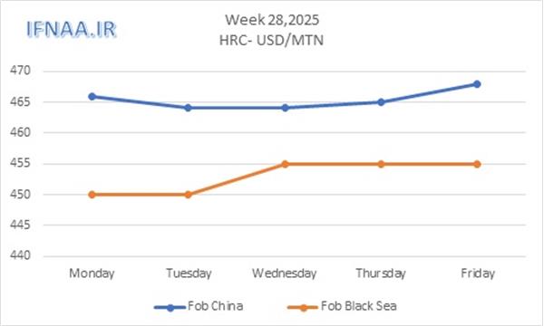 Week 28, 2025 in world market