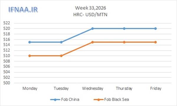 Week 33, 2026 in world market