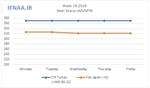 Week 29, 2026 in world market
