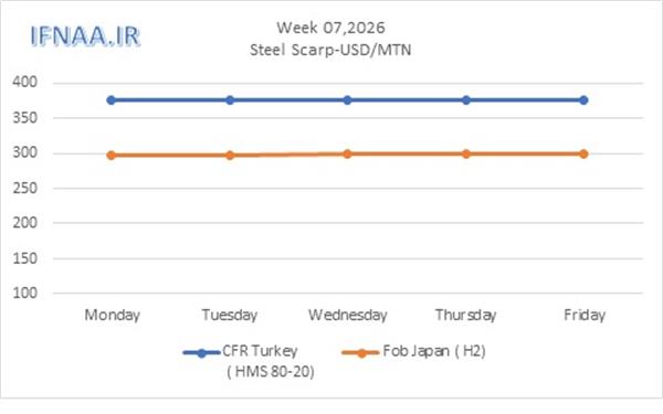 Week 07, 2026 in world market