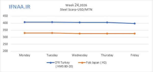 Week 24, 2026 in world market