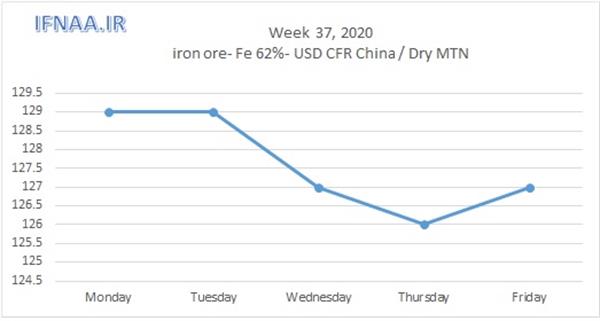 Week 37, 2020 in world market