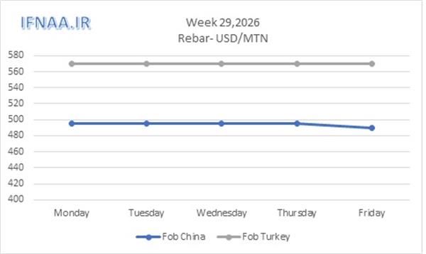 Week 29, 2026 in world market