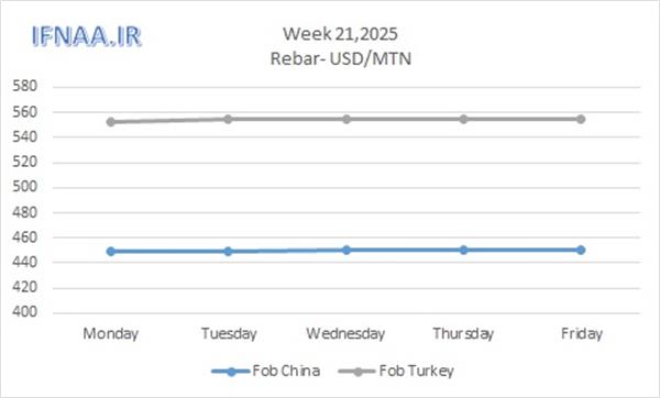 Week 21, 2025 in world market