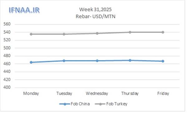 Week 31, 2025 in world market