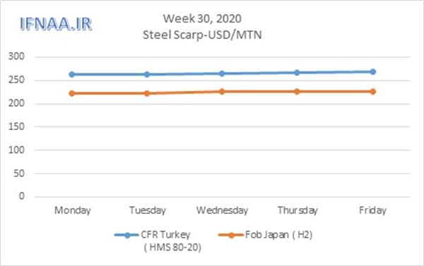 Week 30, 2020 in world market